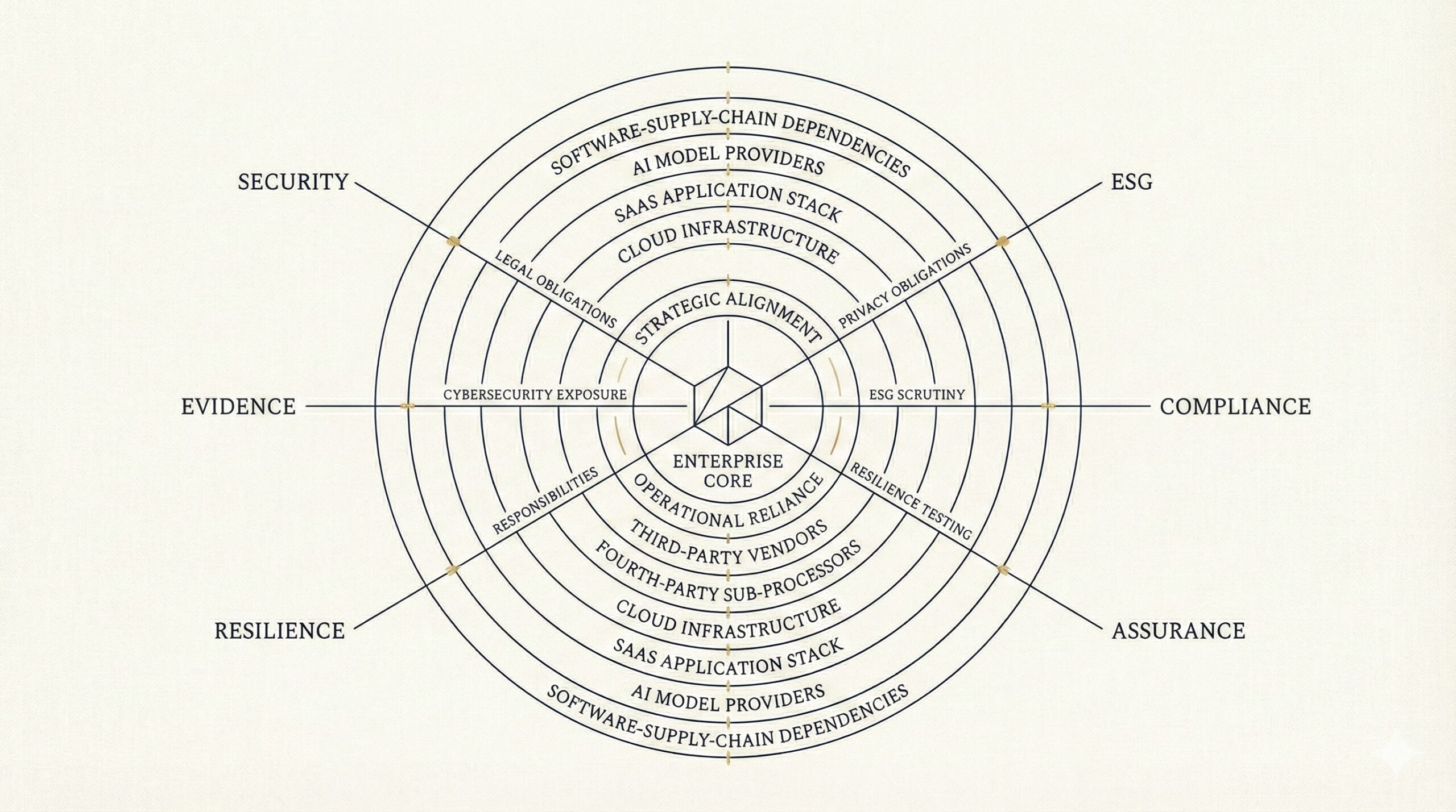Architectural blueprint diagram showing the extended-enterprise governance model with concentric layers of third-party vendors, infrastructure, cloud, software-supply chain dependencies, operational reliance, and strategic alignment, framed by axes of security, compliance, ESG, evidence, assurance and resilience.