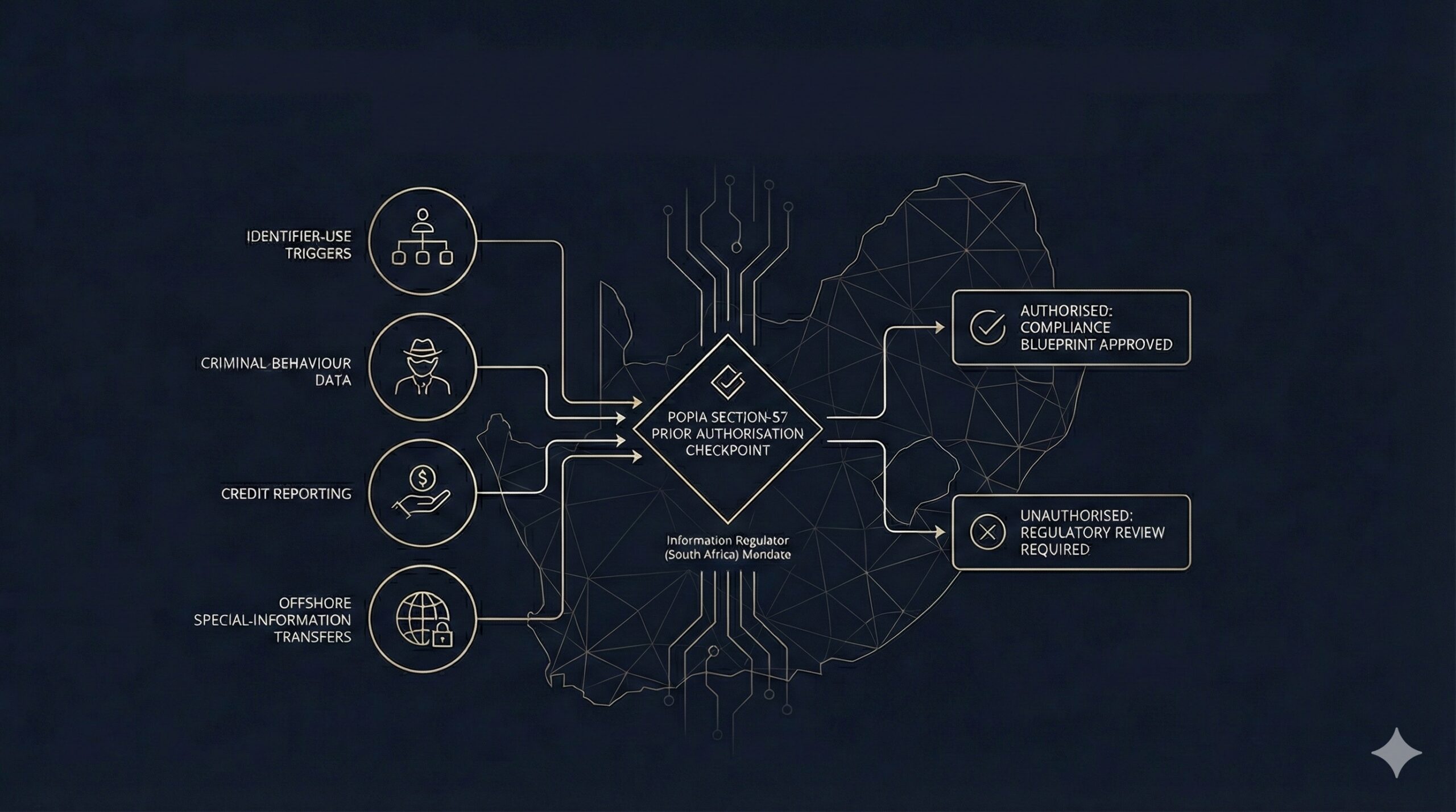 Technical compliance diagram showing POPIA section 57 prior-authorisation triggers — identifier-use, criminal-behaviour data, credit reporting, and offshore special-information transfers — converging into the Regulator’s authorisation checkpoint with outcomes of blueprint approval or regulatory review, set over an abstract outline of South Africa.